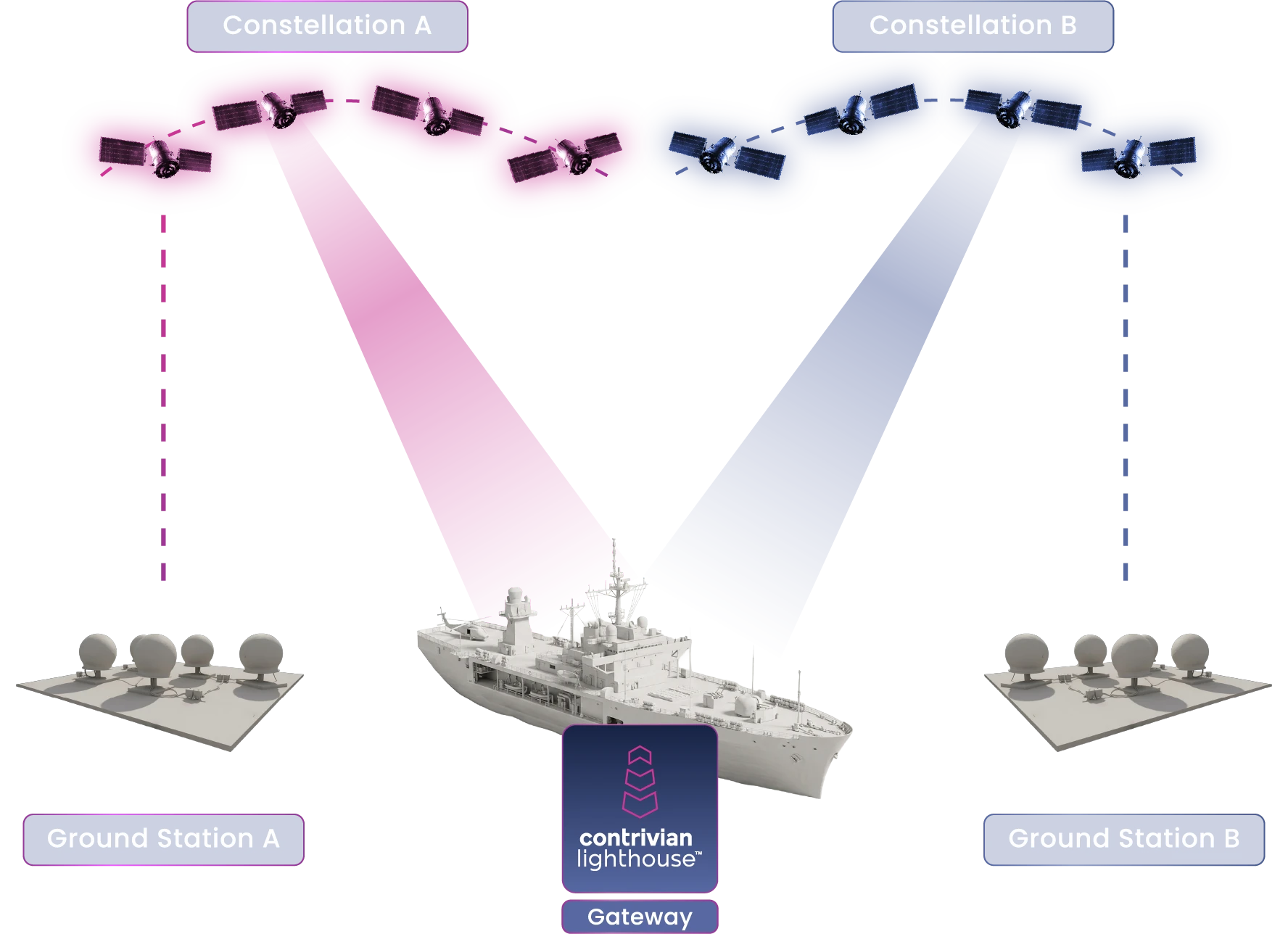 Contrivian Constellation topology: two LEO constellations and independent ground paths